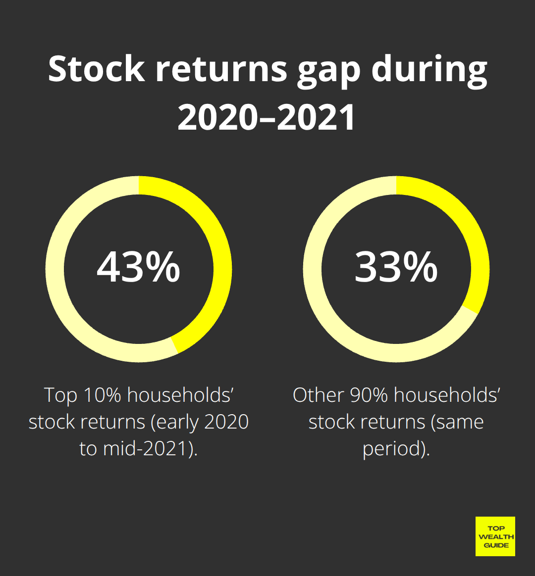 Comparison of stock returns for top 10% vs other 90% from early 2020 to mid-2021. - wealth inequality