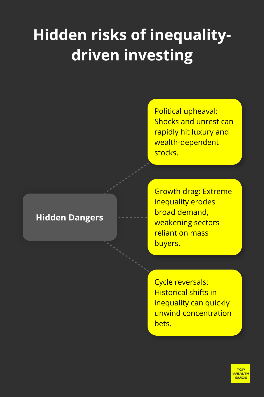 Hub-and-spoke chart of key risks tied to inequality-focused strategies.