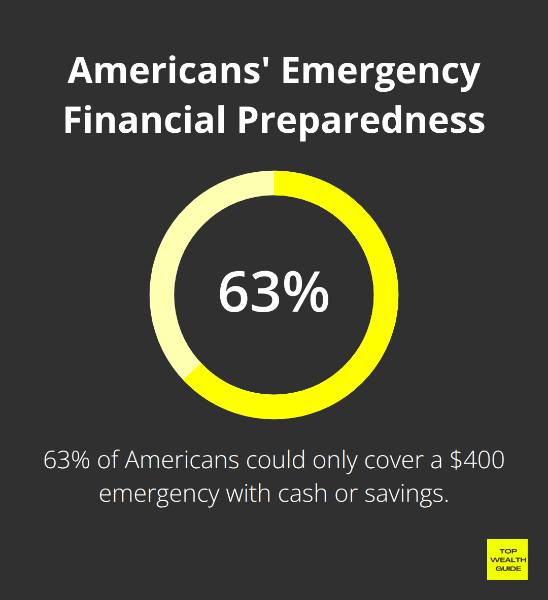 Pie chart showing 63% of Americans could only cover a $400 emergency with cash or savings - Wealth mindset
