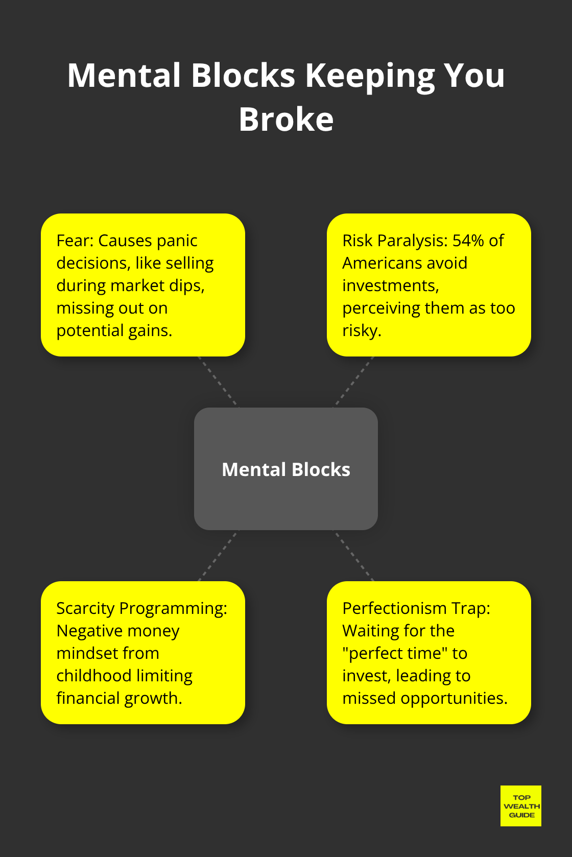Hub and spoke chart illustrating four key mental blocks that prevent financial success: Fear, Risk Paralysis, Scarcity Programming, and Perfectionism Trap