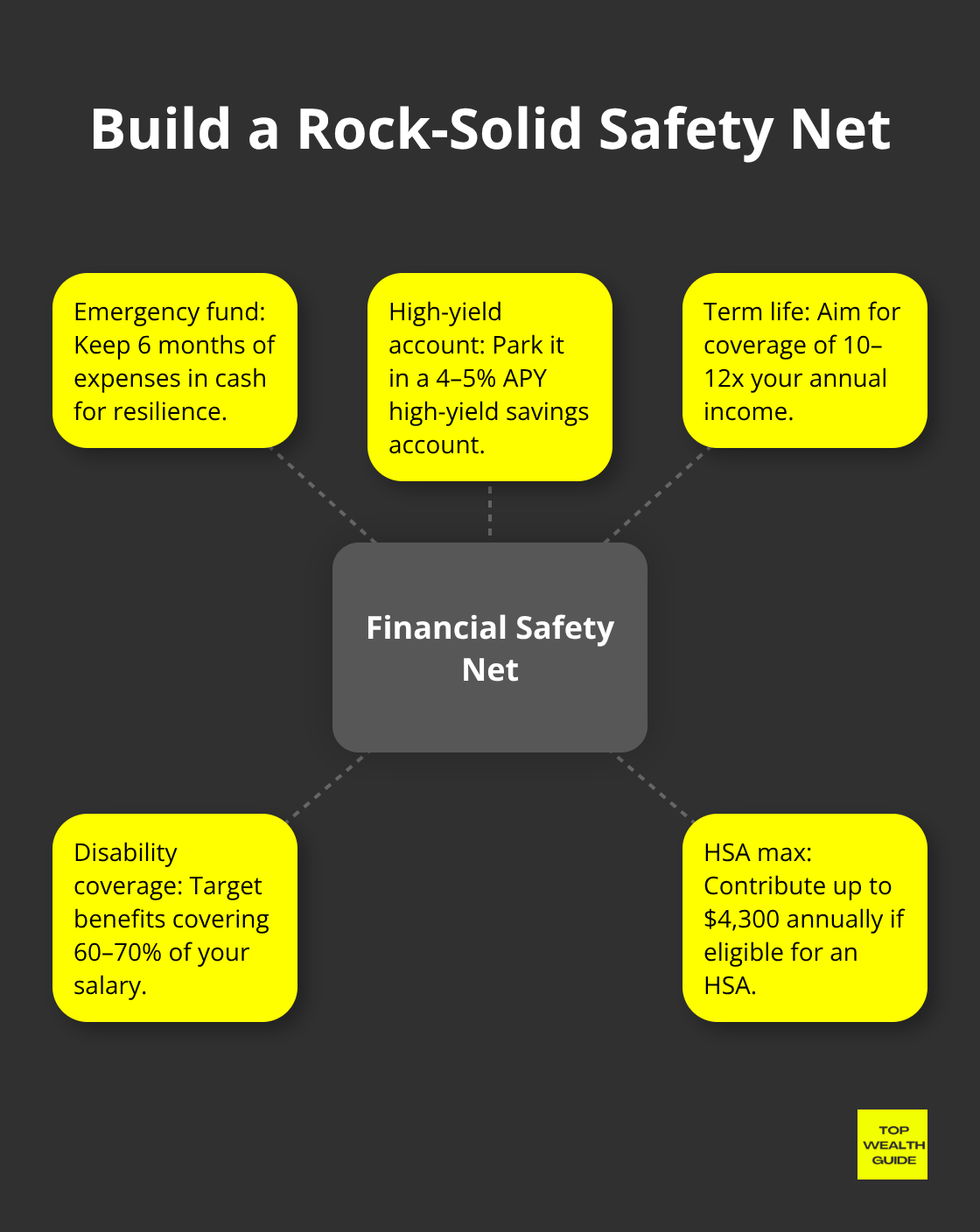 Visual guide to the core components of a personal financial safety net for U.S. households. - wealth mindset