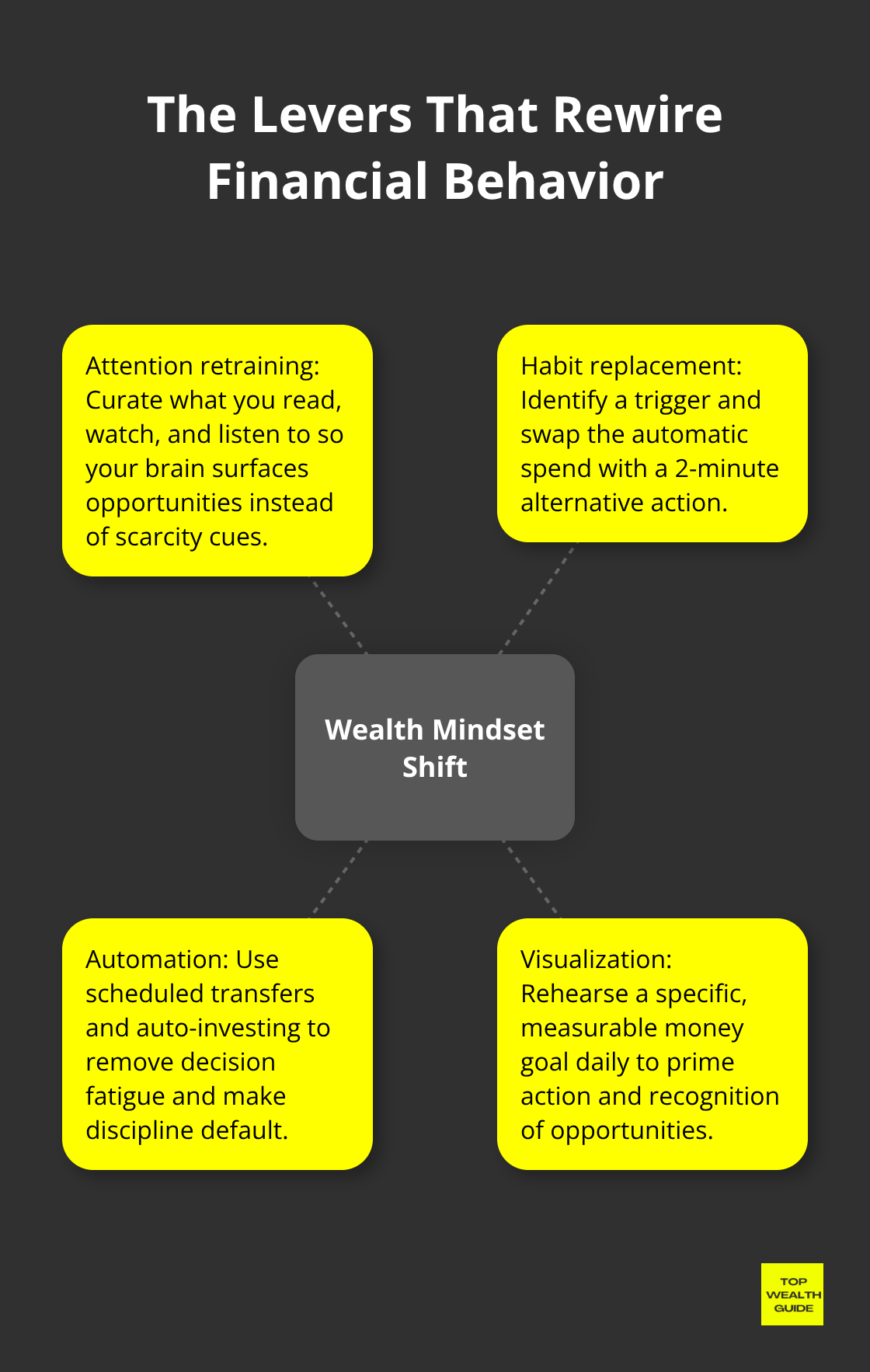 Hub-and-spoke diagram of core practices that change money habits - wealth mindset shift