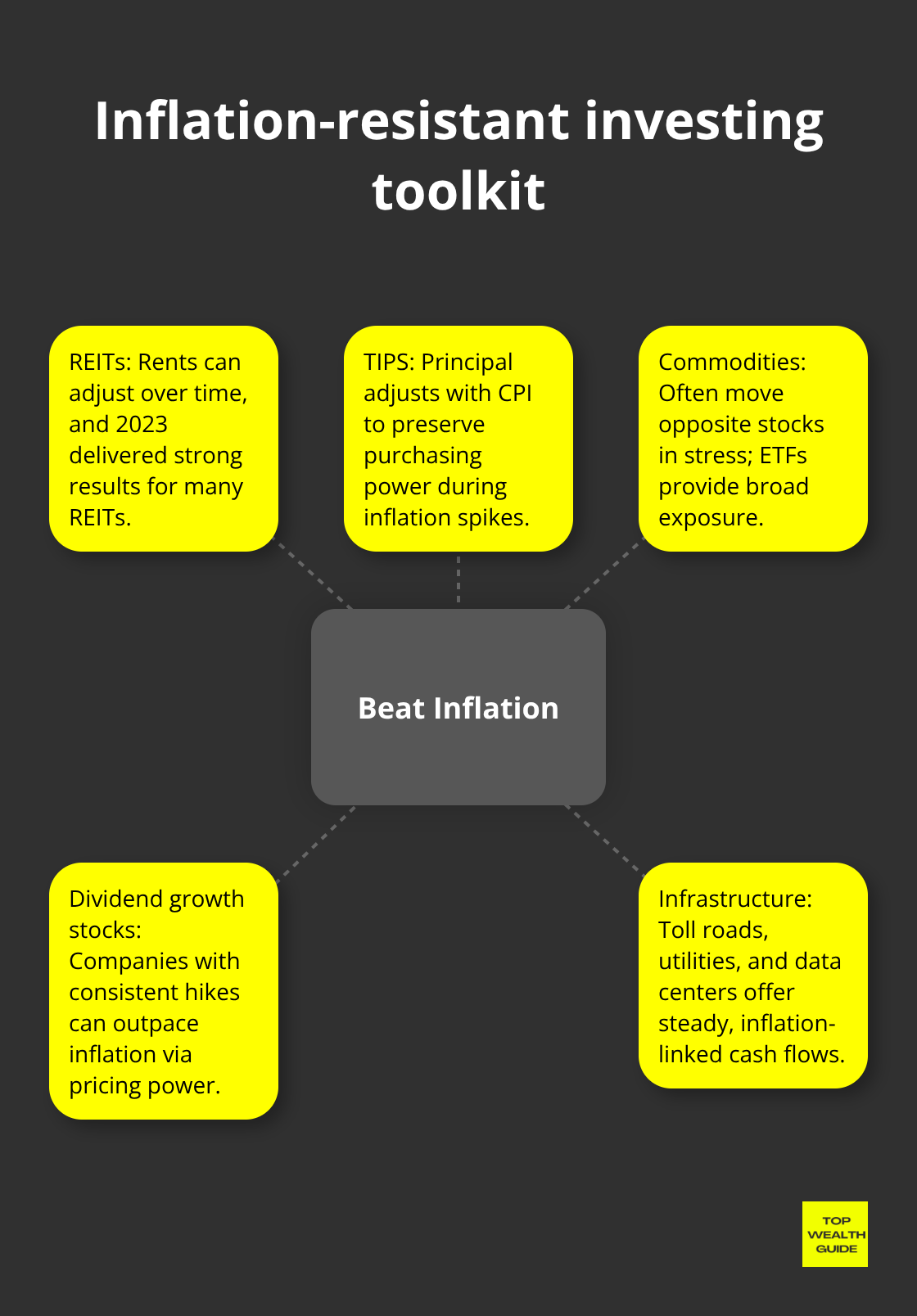 Hub-and-spoke showing assets that help counter inflation. - Wealth preservation