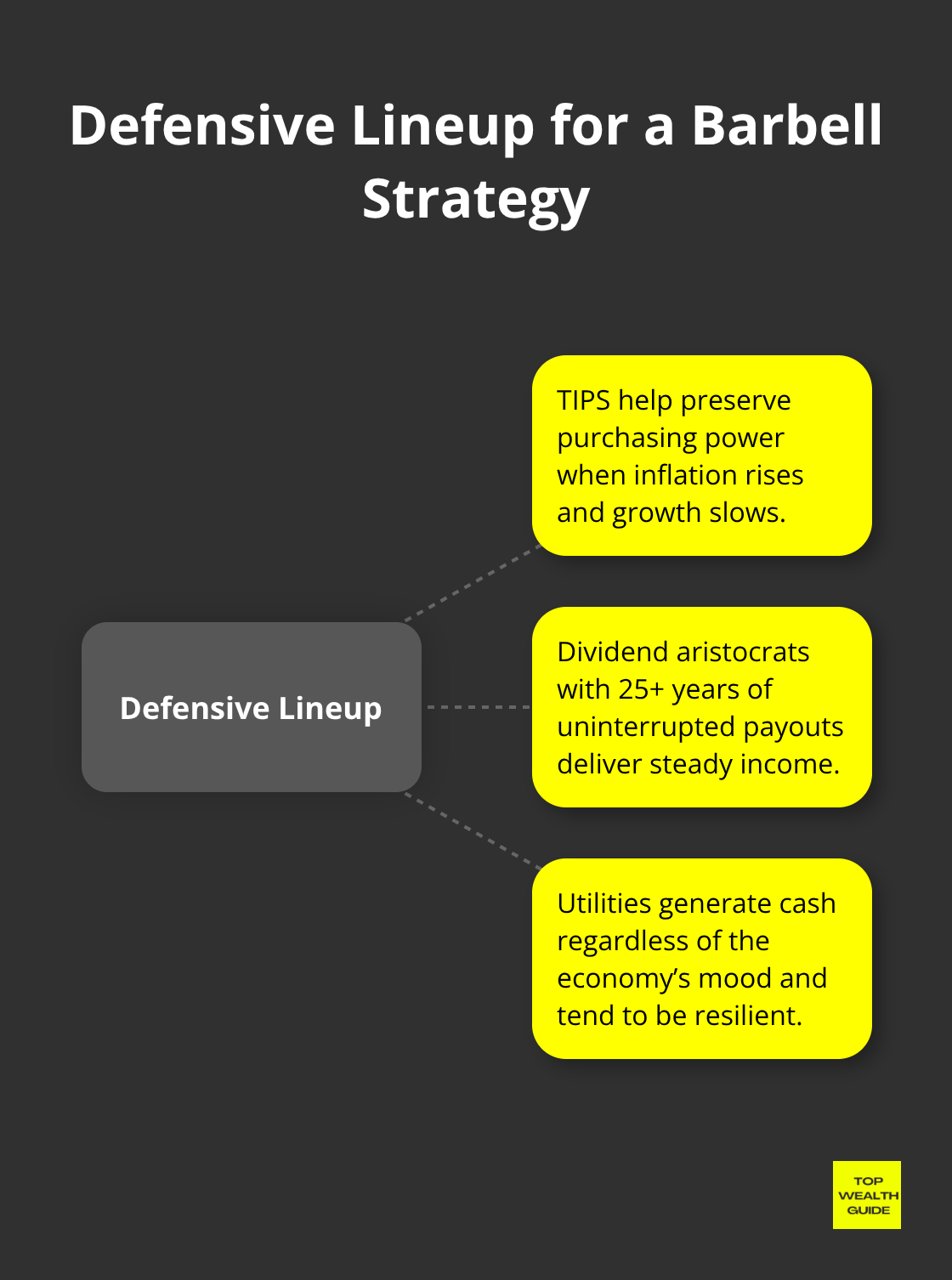 Core defensive assets inside a barbell portfolio - wealth protection