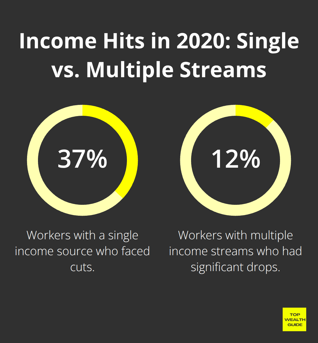 Share of workers with income cuts in 2020 by income source count - wealth protection