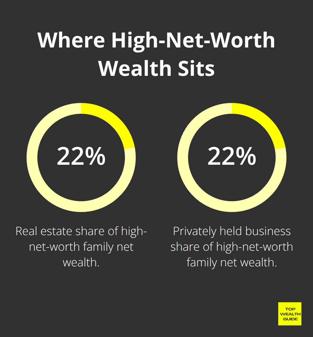 Percentage breakdown of HNW wealth in real estate and privately held businesses - wealth taxes