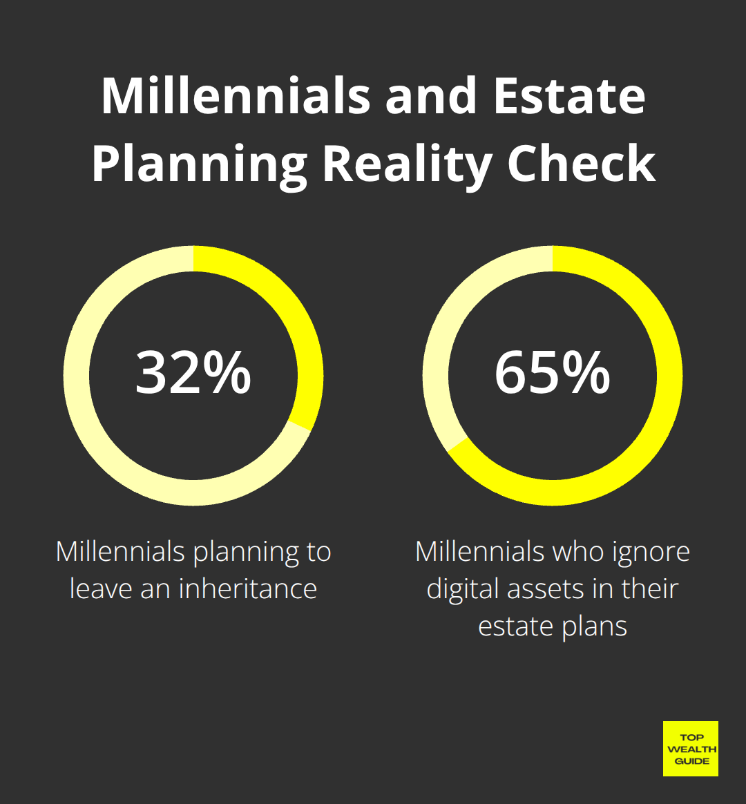 Chart showing millennial inheritance intentions and digital asset omissions in estate plans