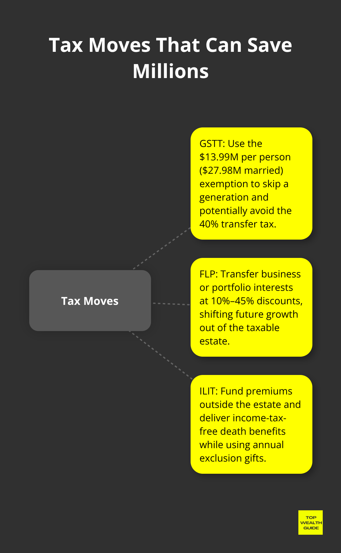 Hub-and-spoke diagram of three tax strategies: GSTT, FLP discounts, and ILITs. - Wealth transfer