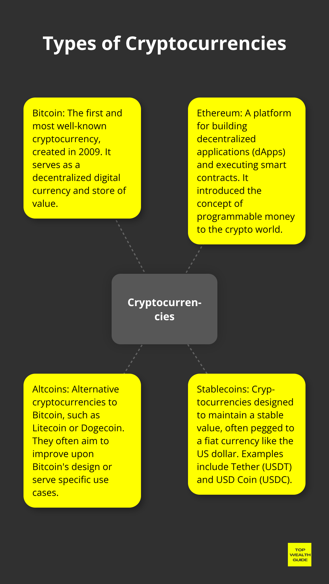 Hub and spoke chart showing Bitcoin at the center, with Ethereum, Altcoins, and Stablecoins as spokes - what is cryptocurrency