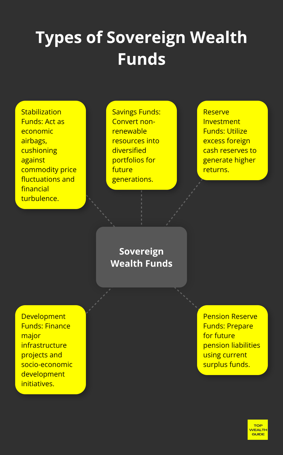 Hub and spoke diagram showing five types of Sovereign Wealth Funds: Stabilization Funds, Savings Funds, Reserve Investment Funds, Development Funds, and Pension Reserve Funds - what is sovereign wealth fund