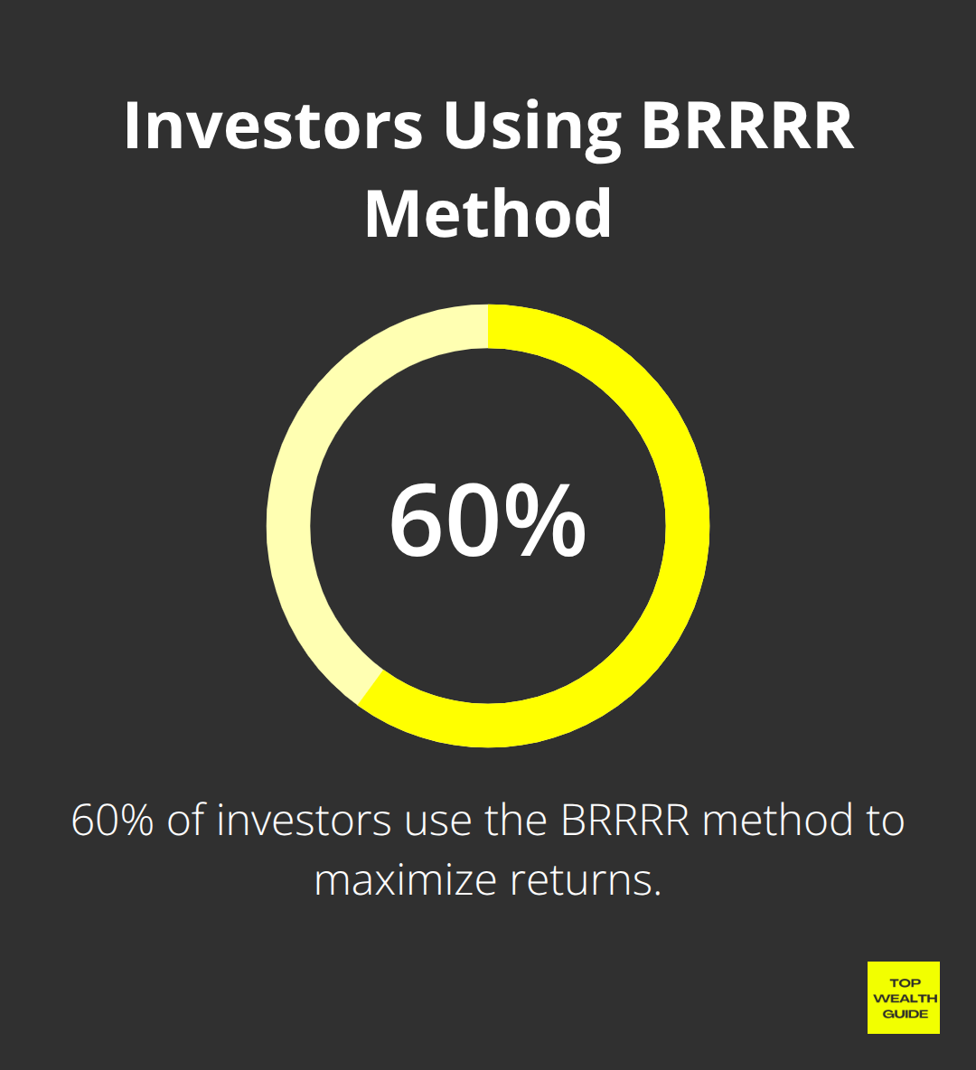 Pie chart showing 60% of investors use the BRRRR method to maximize returns - what is the b-r-r-r-r method