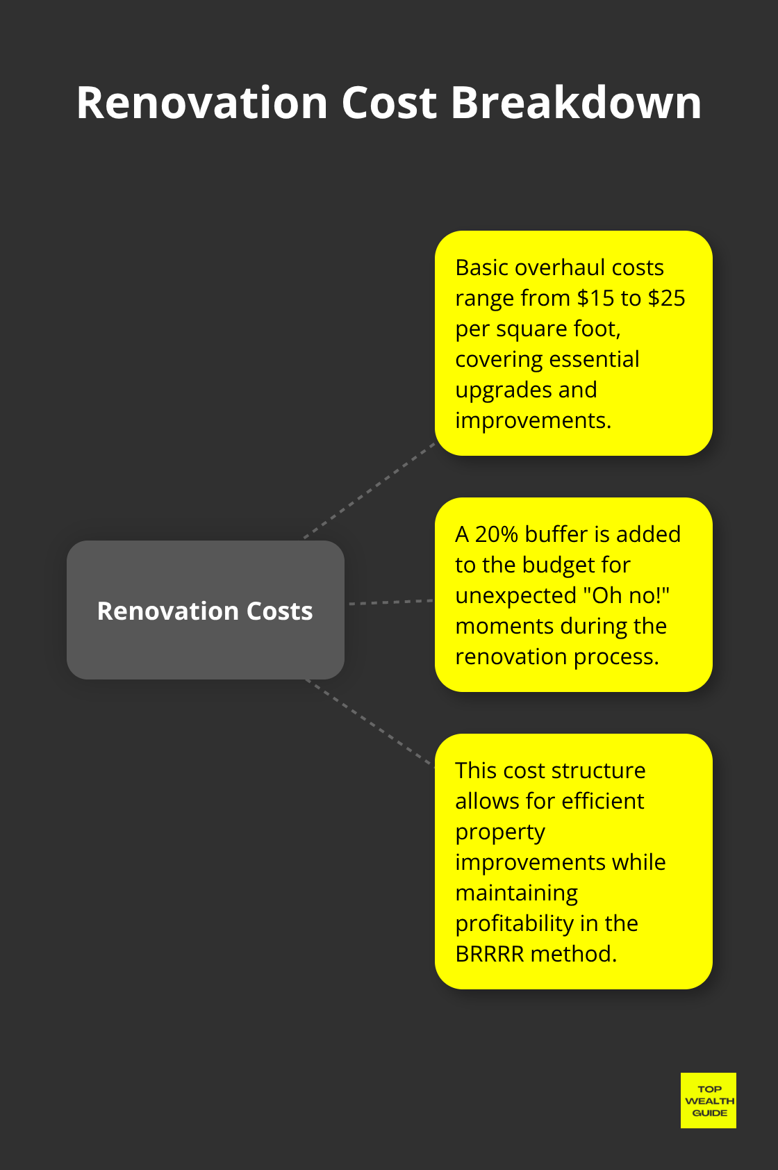 Hub and spoke chart showing renovation cost breakdown with $15-25 per square foot for basic overhaul and 20% buffer for unexpected costs