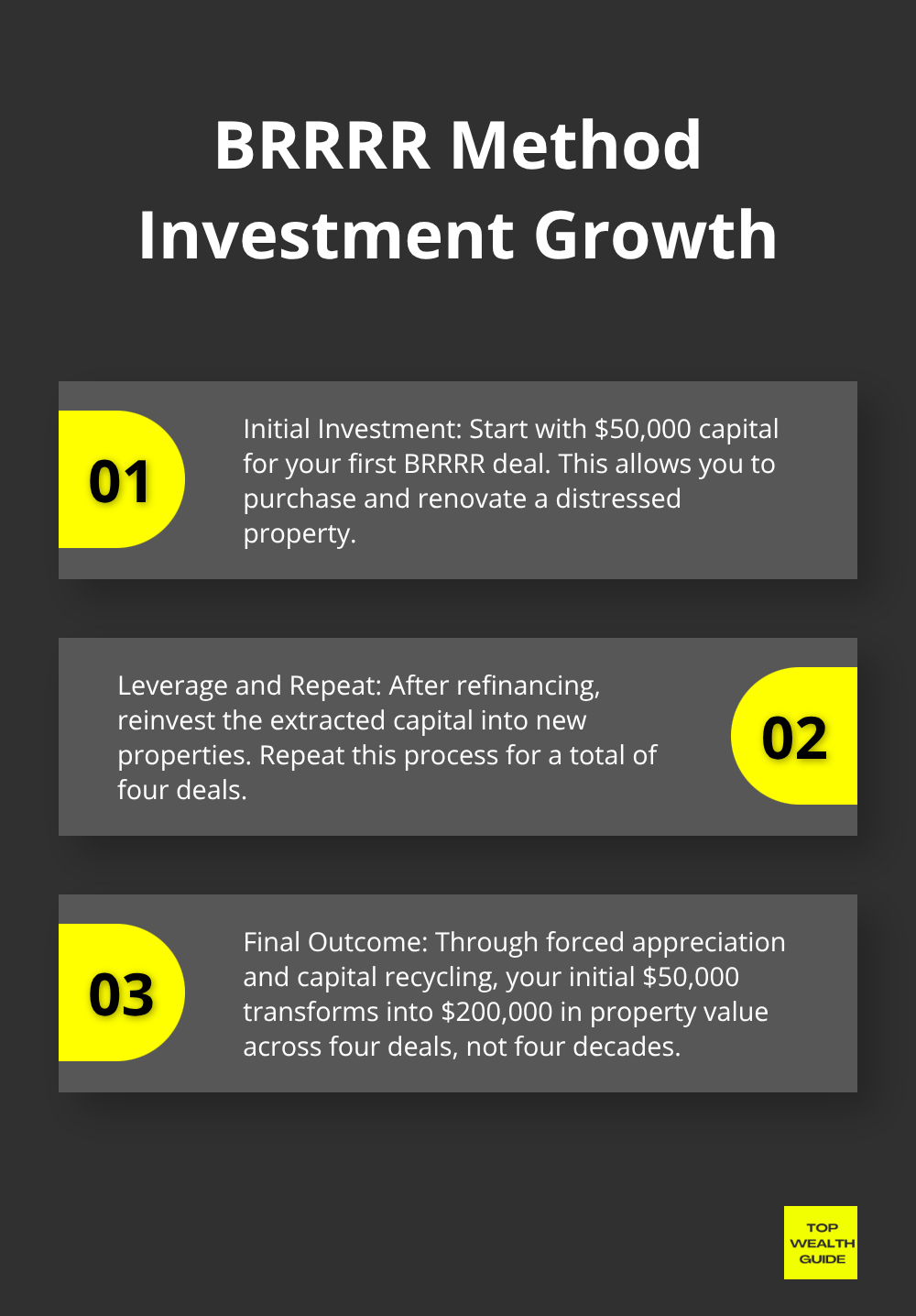 Ordered list chart showing the growth of a $50,000 investment to $200,000 in property value over four deals using the BRRRR method - what is the b-r-r-r-r method